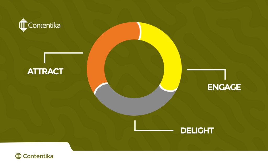 Attract, Engage, Delight Framework