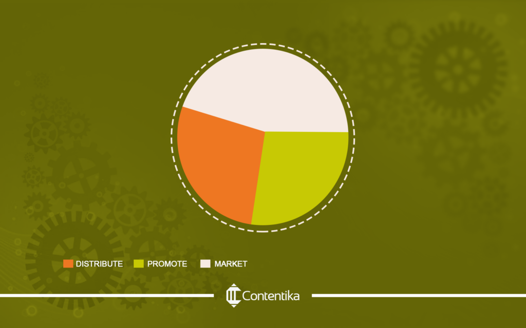 The pie chart of Distribute, Promote and Market Your Content