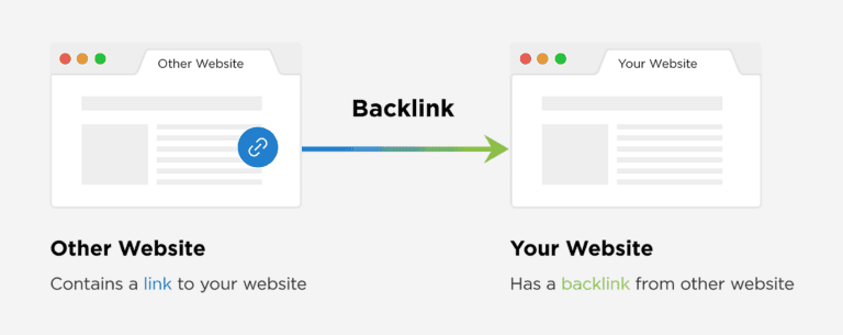 Graphic of Backlinks to your website from other website